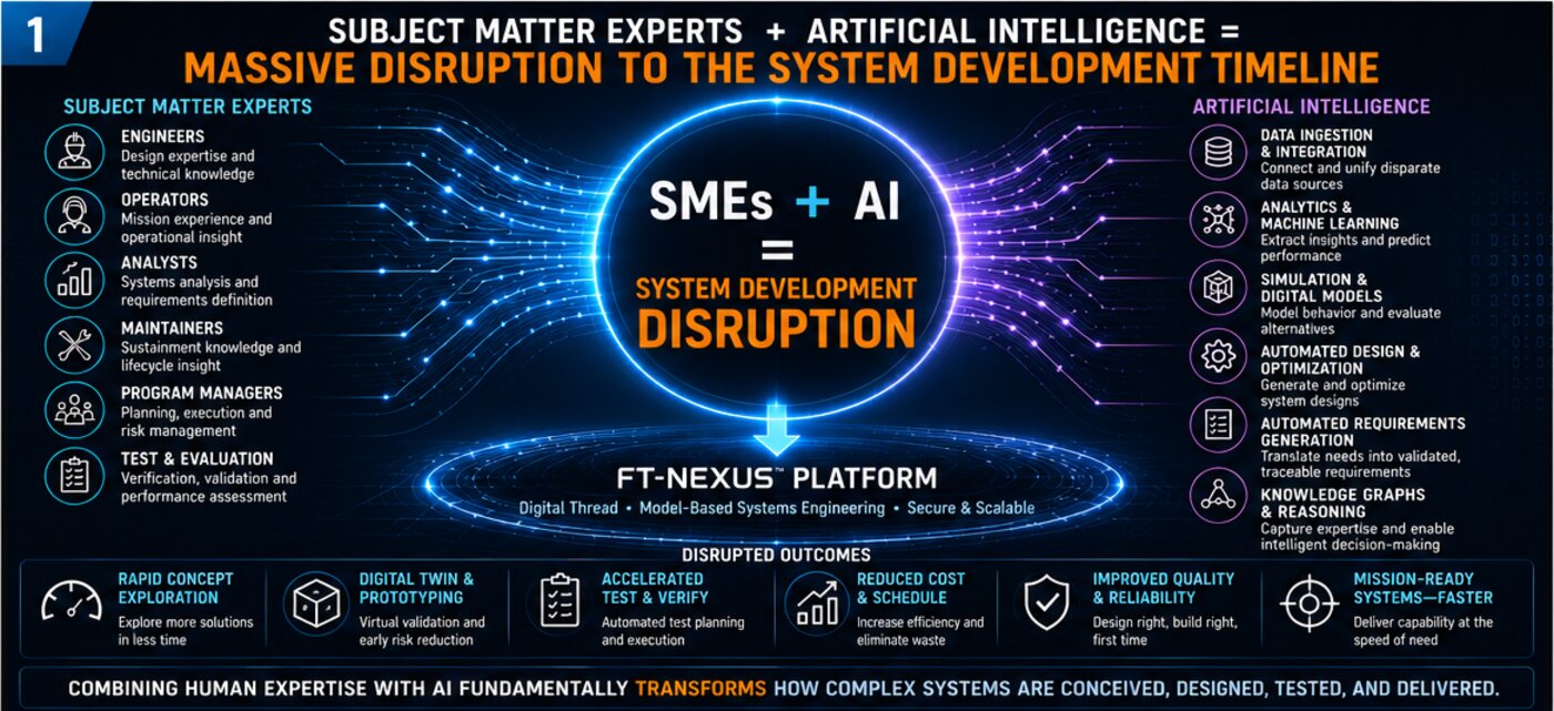 FT-Nexus operating model: subject-matter experts working alongside AI systems